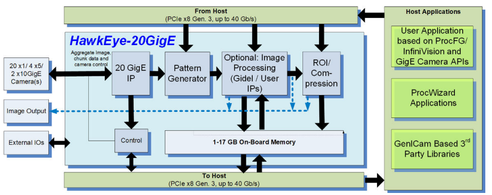 Graphic depicts a typical HawkEye-20GigE frame grabber acquisition and processing system